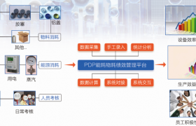 PDP能耗物耗績(jī)效管理平臺(tái)